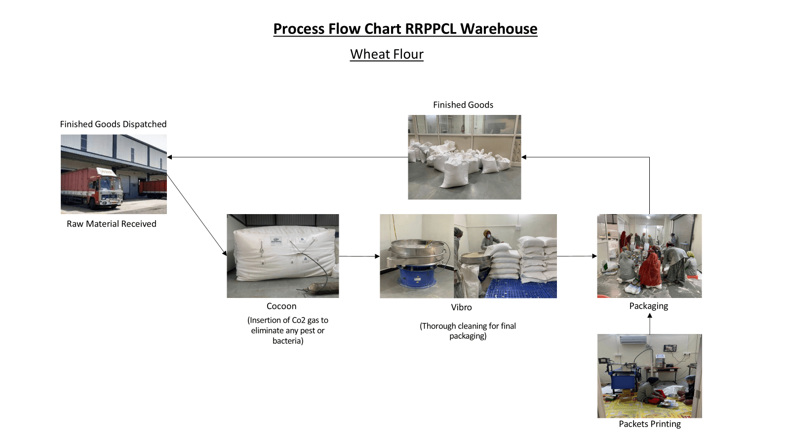 Process Flow Overview